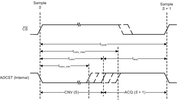 TLA2518 typ_conversion_timing.gif
