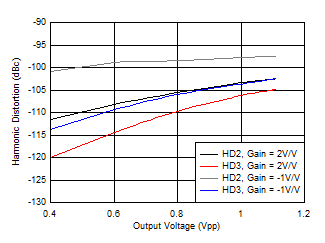 OPA2834 D123_3V_HD_vs_Vout.gif
