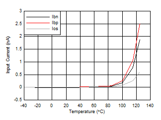 TLV2186 D022_Linear_IB_IOSvsTemperature.gif