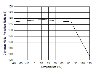 TLV2186 D025_Linear_CMRRvsTemperature.gif