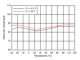 TLV2186 D029_Linear_IQvsTemperature.gif
