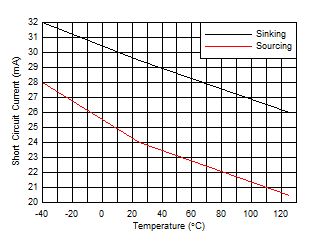 TLV2186 Linear_ISC_vs_Temperature.gif