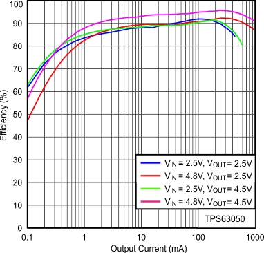 TPS63050 TPS63051 Figure15_SLVSAM8.gif