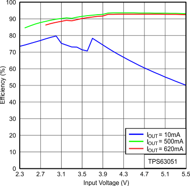 TPS63050 TPS63051 Figure18_SLVSAM8.gif