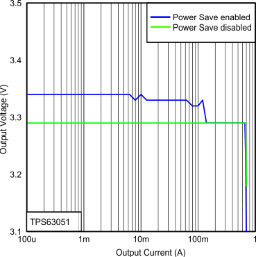 TPS63050 TPS63051 Figure24_SLVSAM8.gif