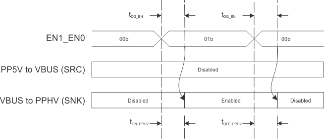 TPS66020 TPS66021 fig_enable_snk_seq.gif