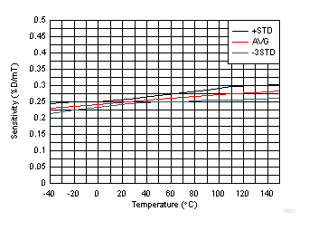 DRV5057-Q1 D001_SBAS645.gif