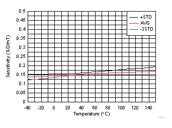 DRV5057-Q1 D002_SBAS645.gif