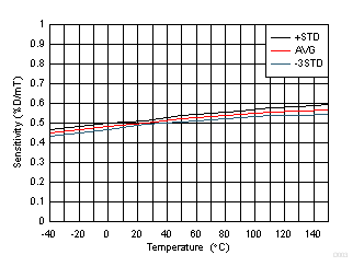 DRV5057-Q1 D003_SBAS645.gif