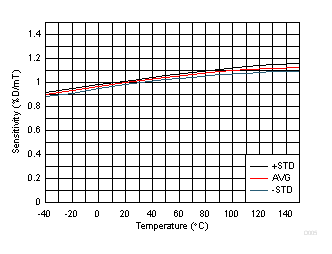 DRV5057-Q1 D005_SBAS645.gif