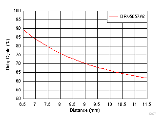 DRV5057-Q1 D007_SBAS645.gif