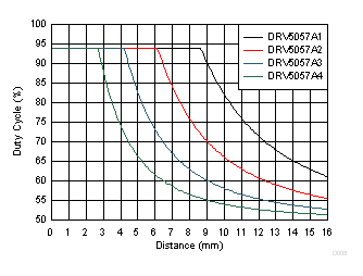 DRV5057-Q1 D008_SBAS645.gif