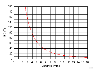 DRV5057-Q1 D009_SBAS645.gif