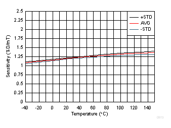 DRV5057-Q1 D013_SBAS645.gif