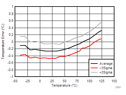 TMP108 D001-TMP108-error-vs-temperature-sbos663.gif
