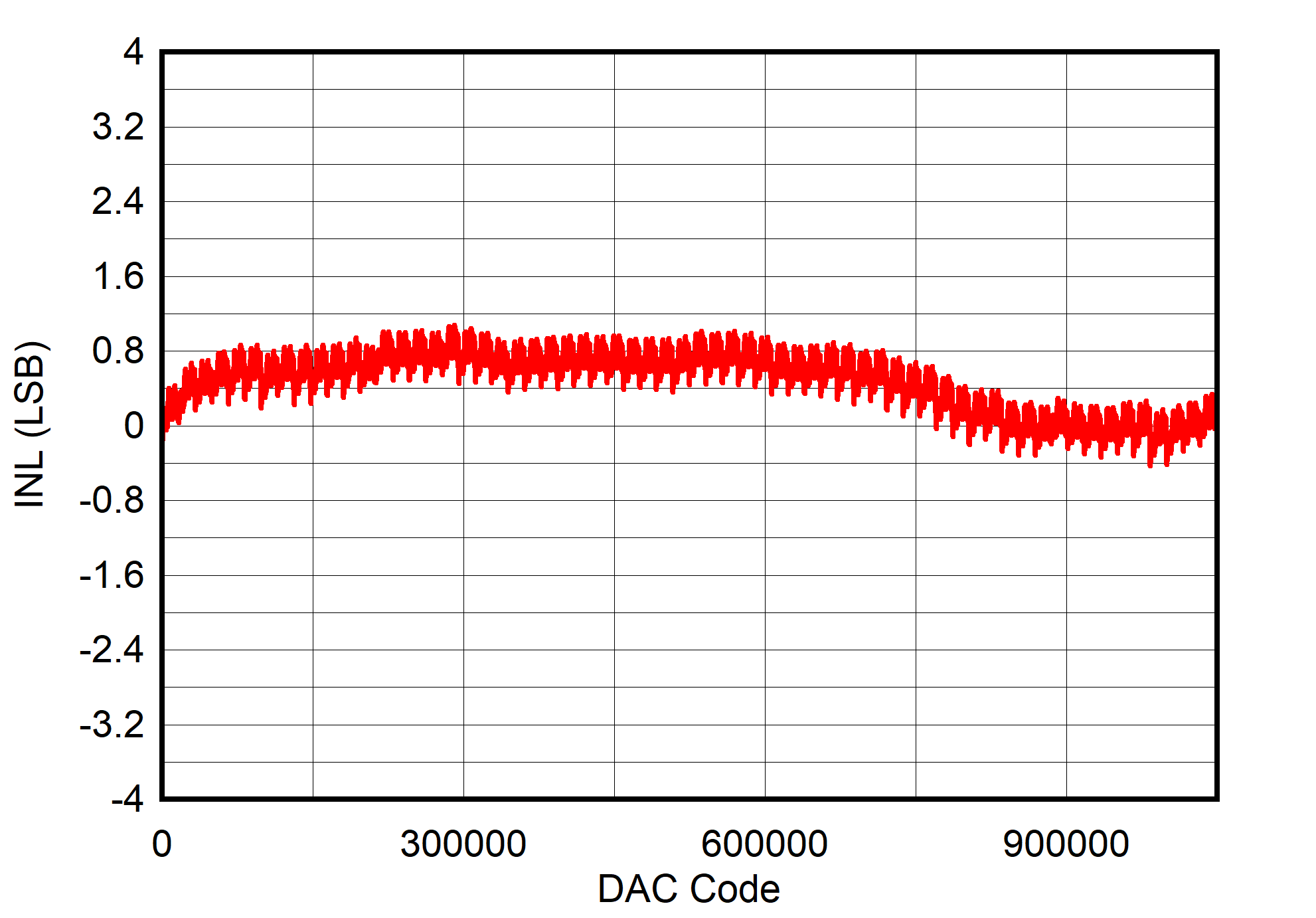 DAC11001A DAC91001 DAC81001 inl-0v-to-5v-measured-on-evm.png