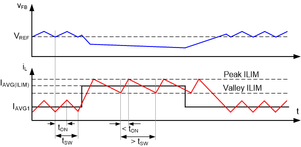 LM5163 Current Limit Timing Diagram