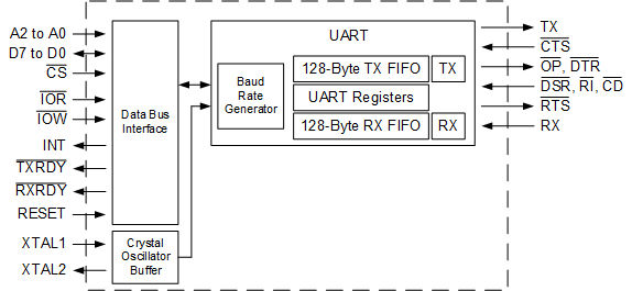 TL16C750E block_diagram.gif