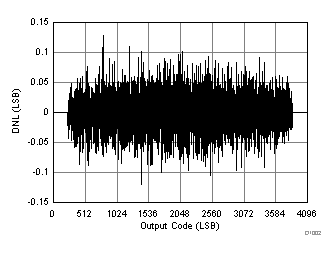 ADC3421-Q1 D1002_SBAS673.gif