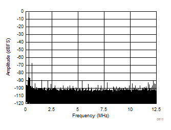 ADC3421-Q1 D810_SBAS673.gif