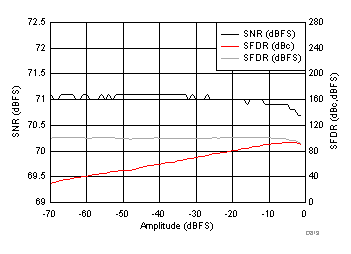 ADC3421-Q1 D819_SBAS673.gif