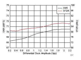 ADC3421-Q1 D827_SBAS673.gif