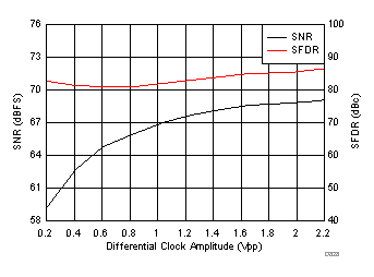 ADC3421-Q1 D828_SBAS673.gif