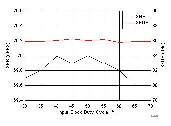 ADC3421-Q1 D830_SBAS673.gif
