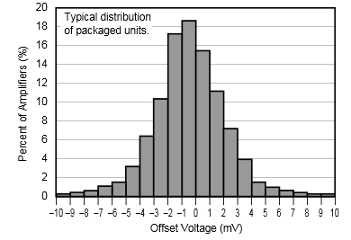 OPA548 typchar17.png