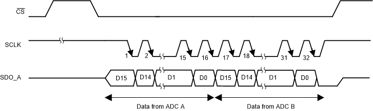 ADS8355 Single_SDO_BAS761.gif