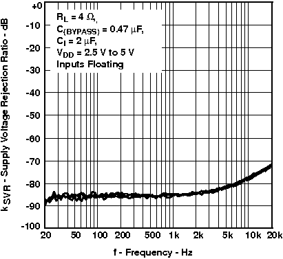 TPA6211T-Q1 Supply Ripple Rejection Ratio vs Frequency