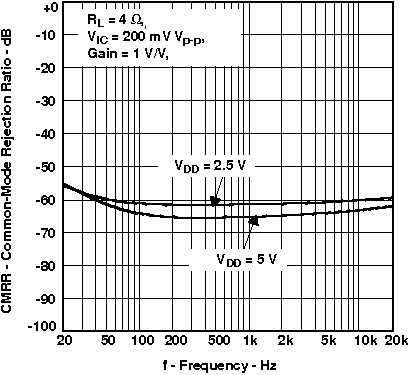 TPA6211T-Q1 Common-Mode Rejection Ratio vs Frequency