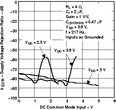 TPA6211T-Q1 Supply Voltage Rejection Ratio vs DC Common-Mode Input
