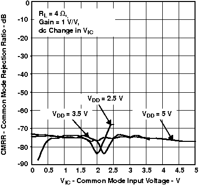 TPA6211T-Q1 Common-Mode Rejection Ratio vs Common-Mode Input Voltage