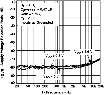 TPA6211T-Q1 Supply Voltage Rejection Ratio vs Frequency