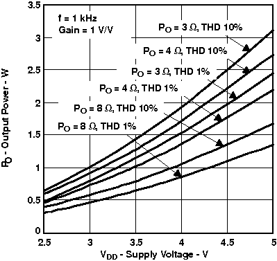 TPA6211T-Q1 Output Power vs Supply Voltage