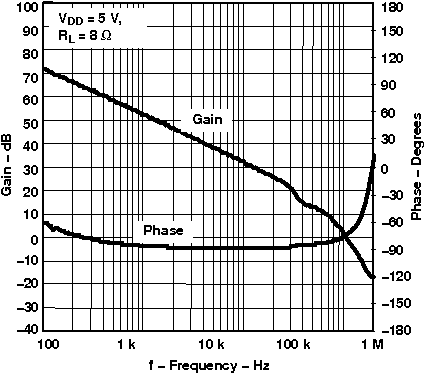 TPA6211T-Q1 Open Loop Gain/Phase vs Frequency