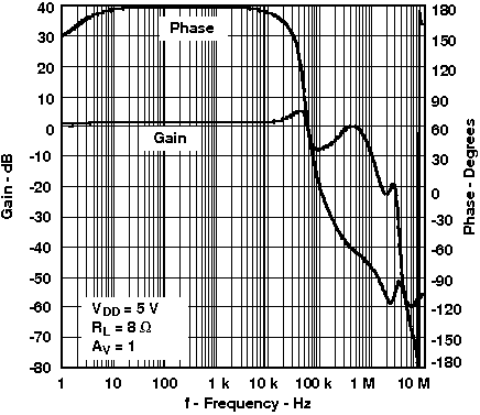 TPA6211T-Q1 Closed Loop Gain/Phase vs Frequency