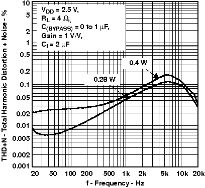 TPA6211T-Q1 Total Harmonic Distortion + Noise vs Frequency