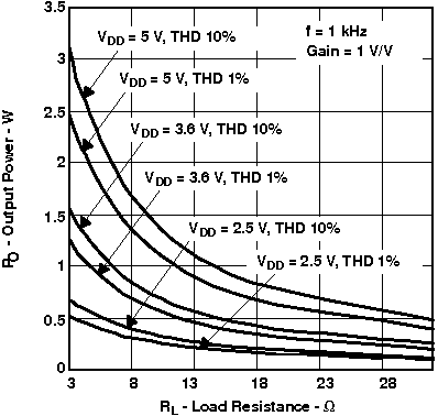 TPA6211T-Q1 Output Power vs Load Resistance