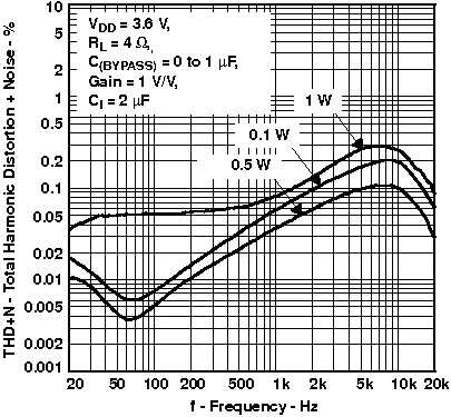 TPA6211T-Q1 Total Harmonic Distortion + Noise vs Frequency