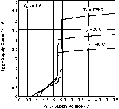 TPA6211T-Q1 Supply Current vs Supply Voltage
