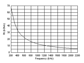 LMR36506-Q1 RTvsFreq.gif