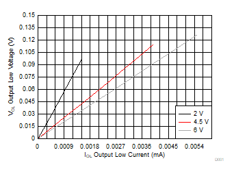 CD74HC08-Q1 D001-hc-graph-vol.gif