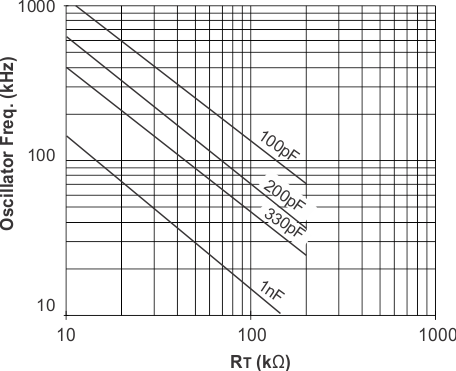 UCC2813-0-Q1 UCC2813-1-Q1 UCC2813-2-Q1 UCC2813-3-Q1 UCC2813-4-Q1 UCC2813-5-Q1 UCC2813-[0、1、2、4]-Q1：発振器周波数と RT および CT との関係