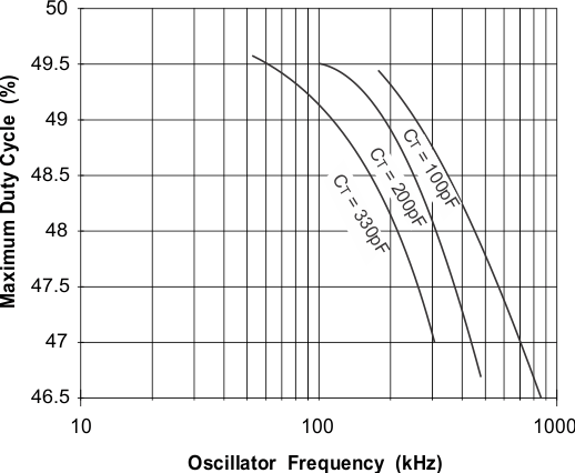 UCC2813-0-Q1 UCC2813-1-Q1 UCC2813-2-Q1 UCC2813-3-Q1 UCC2813-4-Q1 UCC2813-5-Q1 UCC2813-[1、4、5]-Q1：最大デューティ サイクルと発振器周波数との関係