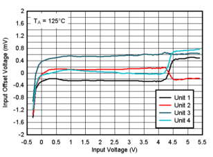 TLV9020-Q1 TLV9021-Q1 TLV9022-Q1 TLV9024-Q1  TLV9030-Q1 TLV9031-Q1 TLV9032-Q1 TLV9034-Q1 オフセット電圧と入力電圧の関係 (125℃、5V)