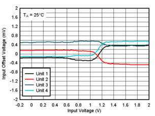 TLV9020-Q1 TLV9021-Q1 TLV9022-Q1 TLV9024-Q1  TLV9030-Q1 TLV9031-Q1 TLV9032-Q1 TLV9034-Q1 オフセット電圧と入力電圧の関係 (25℃、1.8V)