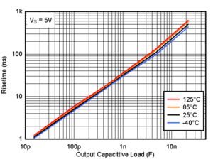TLV9020-Q1 TLV9021-Q1 TLV9022-Q1 TLV9024-Q1  TLV9030-Q1 TLV9031-Q1 TLV9032-Q1 TLV9034-Q1 立ち上がり時間と容量性負荷の関係