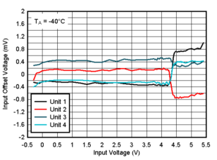 TLV9020-Q1 TLV9021-Q1 TLV9022-Q1 TLV9024-Q1  TLV9030-Q1 TLV9031-Q1 TLV9032-Q1 TLV9034-Q1 オフセット電圧と入力電圧の関係 (-40℃、5V)